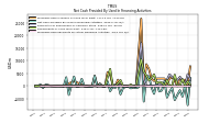 Proceeds From Payments For Other Financing Activities