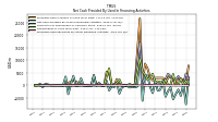 Net Cash Provided By Used In Financing Activities