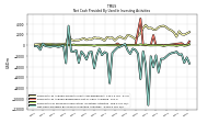 Net Cash Provided By Used In Investing Activities