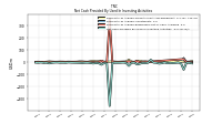 Net Cash Provided By Used In Investing Activities