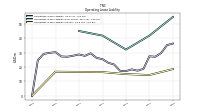 Operating Lease Liability Current