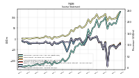 Operating Income Loss