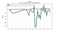 Net Cash Provided By Used In Investing Activities