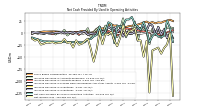 Net Income Loss