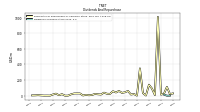 Dividends Common Stock Cash