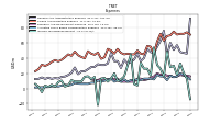 Allocated Share Based Compensation Expense