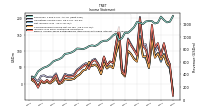 Comprehensive Income Net Of Tax