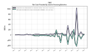 Net Cash Provided By Used In Financing Activities