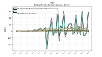 Net Cash Provided By Used In Operating Activities