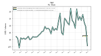 Earnings Per Share Diluted