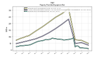 Property Plant And Equipment Net