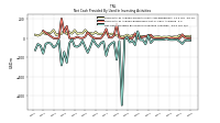 Net Cash Provided By Used In Investing Activities