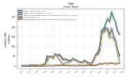 Prepaid Expense And Other Assets Current