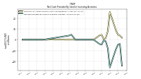 Net Cash Provided By Used In Investing Activities