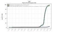 Accumulated Depreciation Depletion And Amortization Property Plant And Equipment