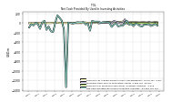 Net Cash Provided By Used In Investing Activities