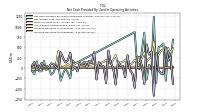 Net Cash Provided By Used In Operating Activities