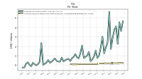 Common Stock Dividends Per Share Declared