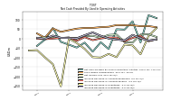 Increase Decrease In Inventories