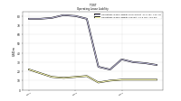 Operating Lease Liability Current