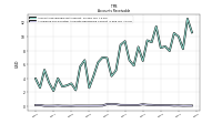 Allowance For Doubtful Accounts Receivable Current