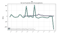 Net Cash Provided By Used In Financing Activities