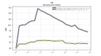 Operating Lease Liability Current