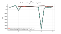 Net Cash Provided By Used In Investing Activities
