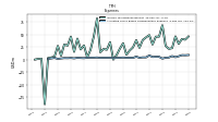 Allocated Share Based Compensation Expense