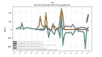 Net Cash Provided By Used In Financing Activities