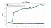 Deferred Income Tax Assets Net