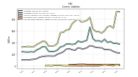 Contract With Customer Liability Current
