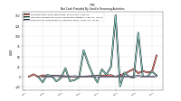 Payments For Repurchase Of Common Stock