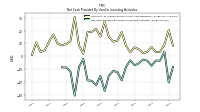 Net Cash Provided By Used In Investing Activities