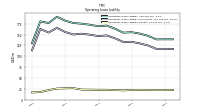 Operating Lease Liability Current