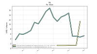 Earnings Per Share Diluted