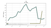 Common Stock Dividends Per Share Cash Paid