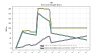 Finite Lived Intangible Assets Net