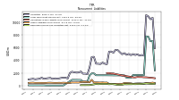 Accrued Income Taxes Noncurrent