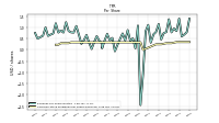 Common Stock Dividends Per Share Declared