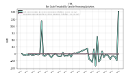 Net Cash Provided By Used In Financing Activities