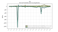 Net Cash Provided By Used In Investing Activities