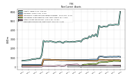 Deferred Income Tax Assets Net