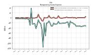 Nonoperating Income Expense