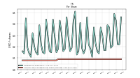 Common Stock Dividends Per Share Cash Paid
