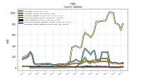 Long Term Debt Current