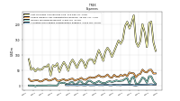 Allocated Share Based Compensation Expense