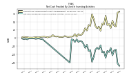 Net Cash Provided By Used In Investing Activities