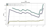 Operating Lease Liability Current