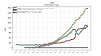 Common Stock Value